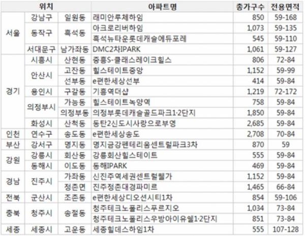 ▲2018년 11월 주요 입주 예정 아파트(자료=부동산114)