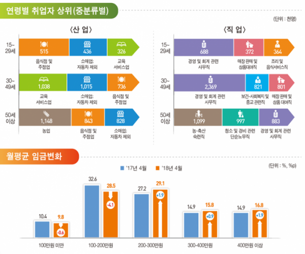 ▲2018년 상반기 지역별고용조사(취업자의 산업 및 직업별 특성) 결과.(자료=통계청)