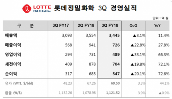 (사진 제공=롯데정밀화학)