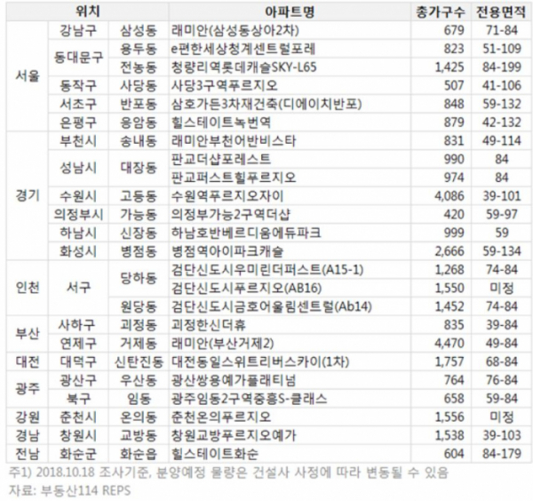 ▲11월 주요 분양예정 아파트(자료=부동산114)