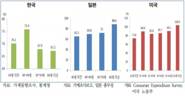 ▲2016년 기준 한국·미국·일본 연령대별 평균소비성향(국회예산정책처)