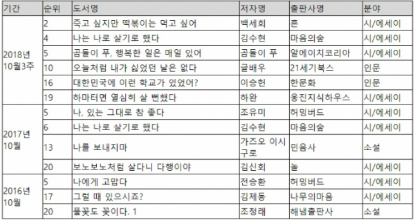 ▲기간별 종합 베스트셀러 20위 중 문장형 제목 책 순위 목록.