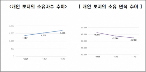 ▲자료=국토교통부