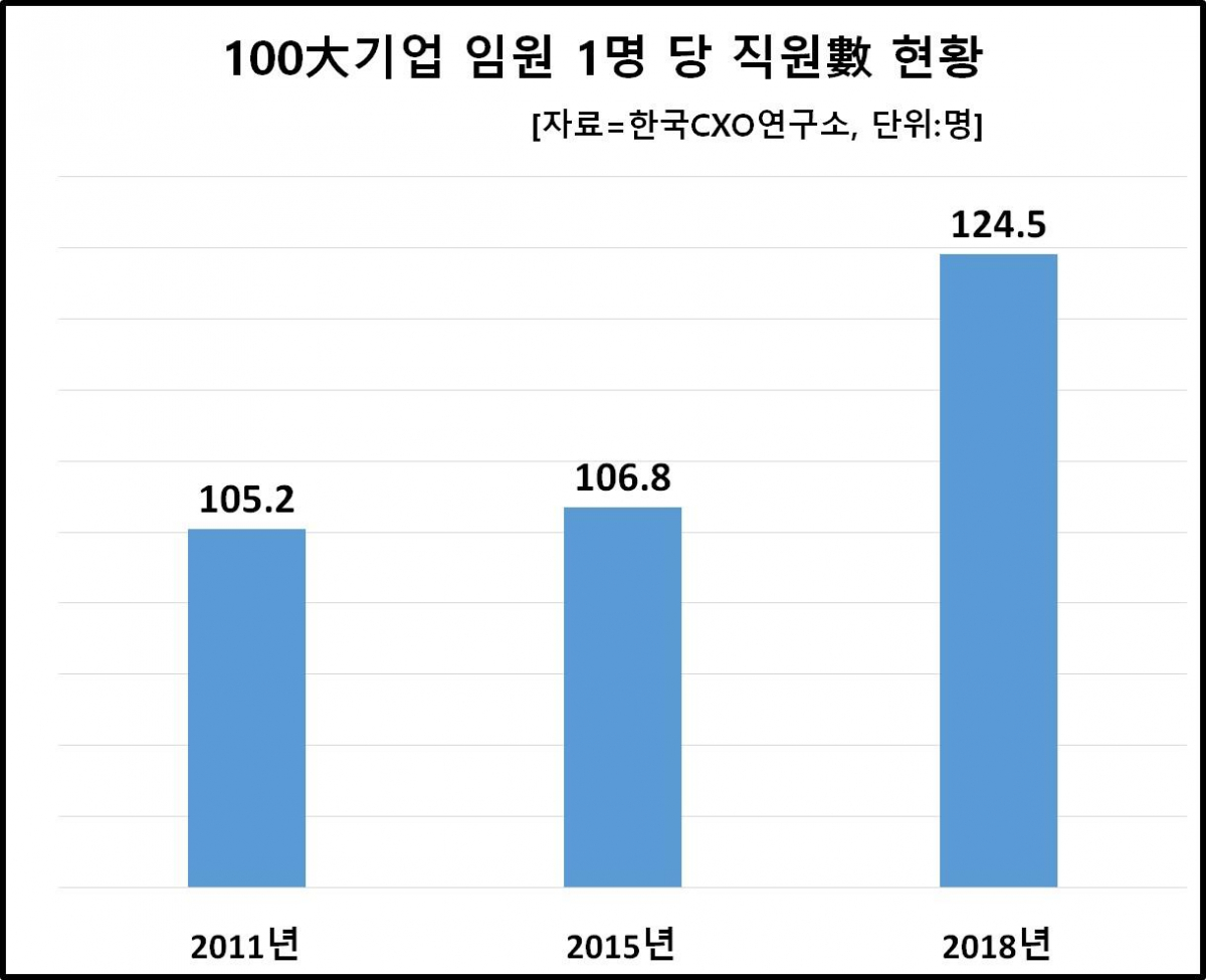 ▲100대 기업 임원 1명당 직원수 현황(자료제공 한국CXO연구소)