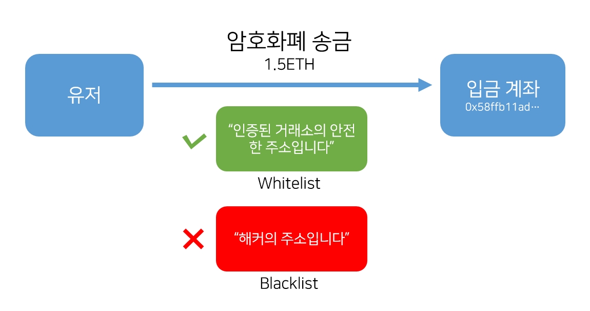 ▲클레이원은 가상화폐(암호화폐) 송금 중 발생할 수 있는 해킹을 방지하는 기술을 개발 중이다.