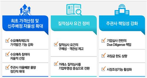 ▲IPO 제도 개선 관련(금융위원회)