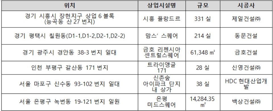 ▲상반기 분양되는 주요 상업시설(자료=각 건설사)