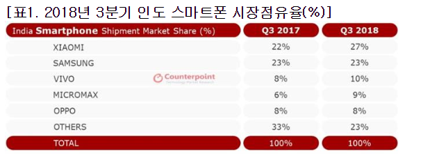 (자료제공 카운터포인트리서치)