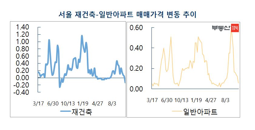 (자료출처=부동산114)