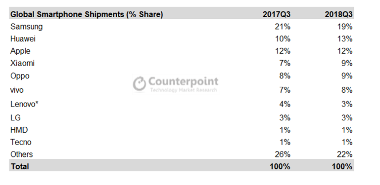 ▲2018년 3분기 글로벌 스마트폰 시장 점유율 (사진제공=카운터포인트리서치)