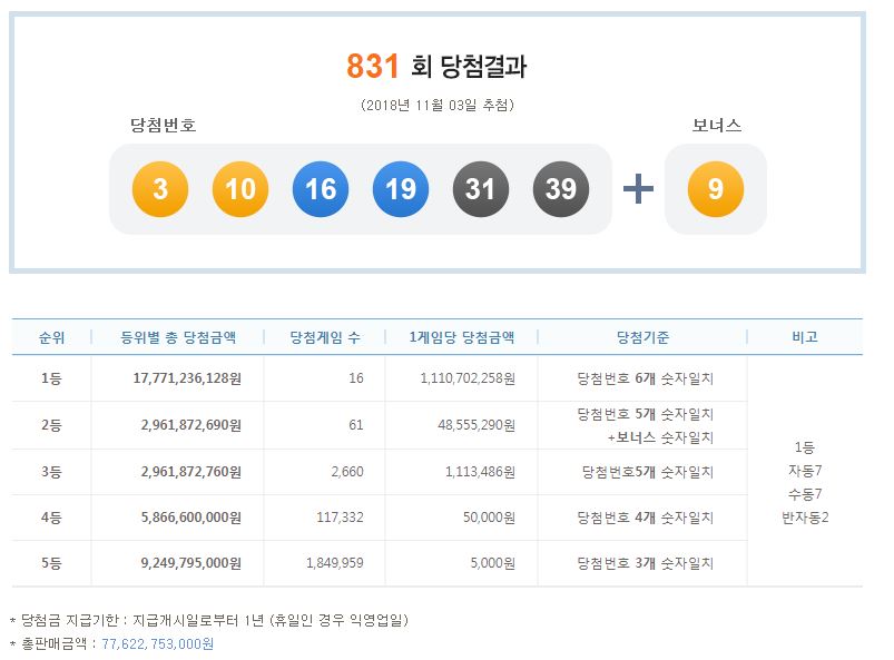 ▲제831회 나눔로또 당첨결과(출처=나눔로또)
