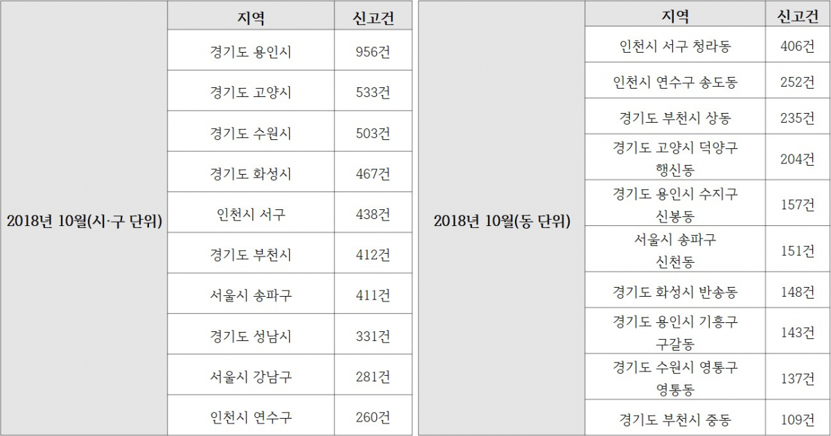 ▲2018년 10월 신고 건수 상위 10개 지역(시·구/동 단위)(지료=한국인터넷자율정책기구(KISO))
