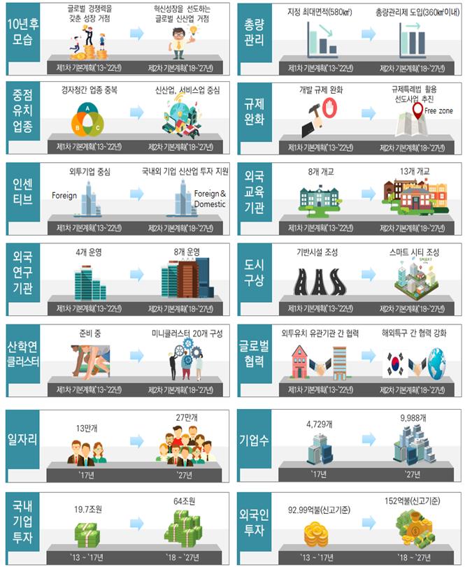 ▲제2차 경자구역 기본계획 목표와 기대 효과.(산업통상자원부)