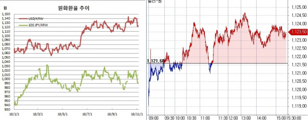 ▲오른쪽은 원달러 장중 환율(한국은행, 체크)
