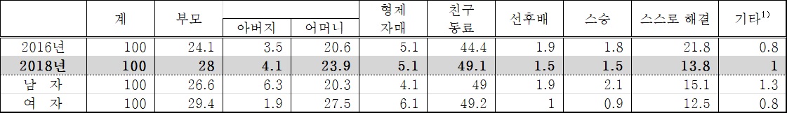 ▲13~24세 청소년 고민 상담 대상(단위 : %. 기타는 전문상담사 포함)(통계청)