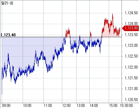 ▲장중 원달러 환율 흐름(체크)