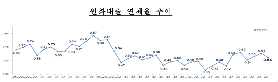 ▲국내은행 원화대출 연체율 추이(금융감독원)