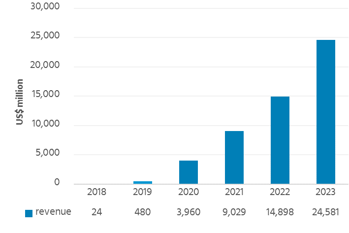 ▲폴더블 OLED 시장 전망(사진제공=유비리서치)