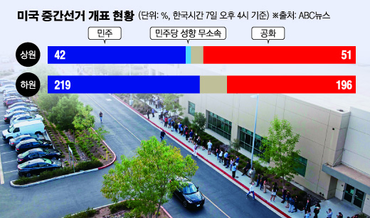 ▲미국 캘리포니아주 샌디에이고 등기소에 마련된 중간선거 투표장에 6일(현지시간) 유권자들이 표를 행사하기 위해 바깥에 길게 줄지어 있다.   샌디에이고/AFP연합뉴스