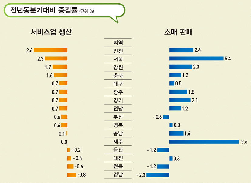 ▲2018년 3분기 시·도 서비스업생산 및 소매판매 동향.(자료=통계청)