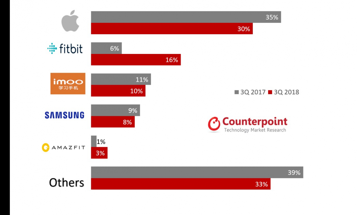 ▲3분기 글로벌 스마트워치 시장점유율(자료제공 카운터포인트리서치)