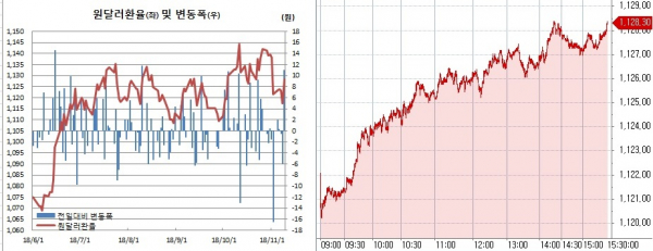 ▲오른쪽은 원달러 환율 장중 흐름(한국은행, 체크)