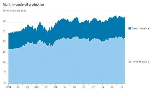 ▲일일 석유 생산량. 짙은 파란색: 사우디아라비아. 하늘색: OPEC 다른 회원국들. 
단위 100만 배럴. 출처 월스트리트저널(WSJ).
