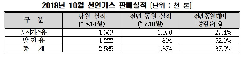 (자료=한국가스공사)