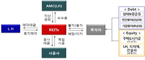 ▲리츠 사업구조도(자료=LH)