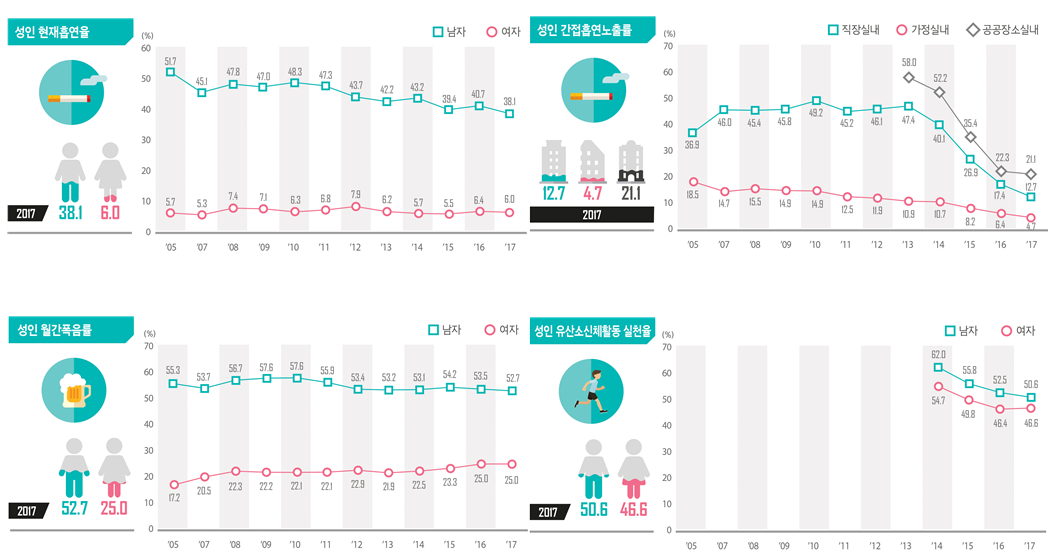 ▲주요 건강행태 추이(19세 이상).(자료=질병관리본부)