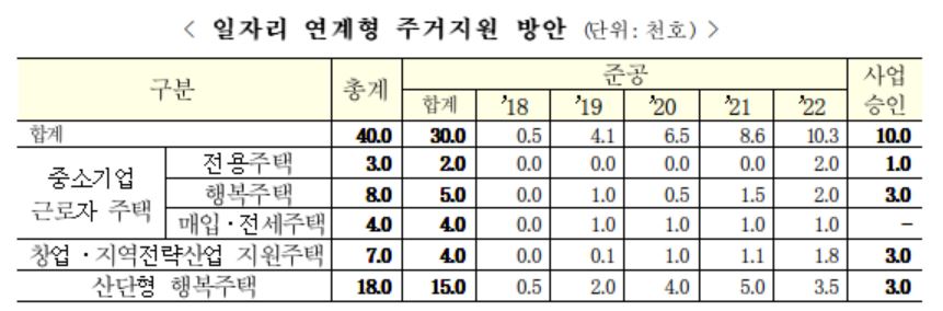 ▲일자리 연계형 주거지원 방안 (단위: 천 호)(자료제공=중기부)