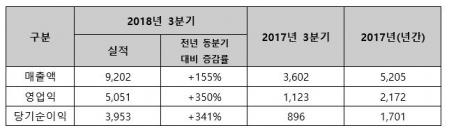 ▲TS인베스트먼트 3분기 실적 (단위: 백만원)