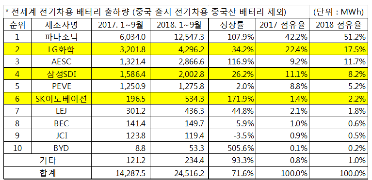 (자료제공=SNE리서치)