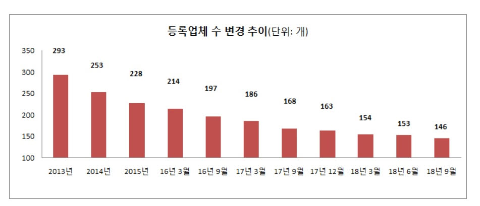 ▲상조업체 등록업체 수 변경 추이.(공정거래위원회)