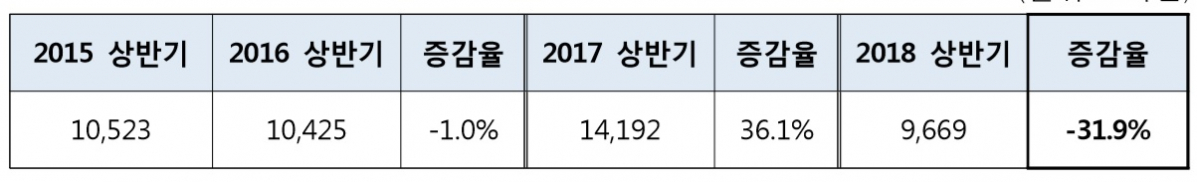 ▲단위: 억원(자료=여신금융협회)
