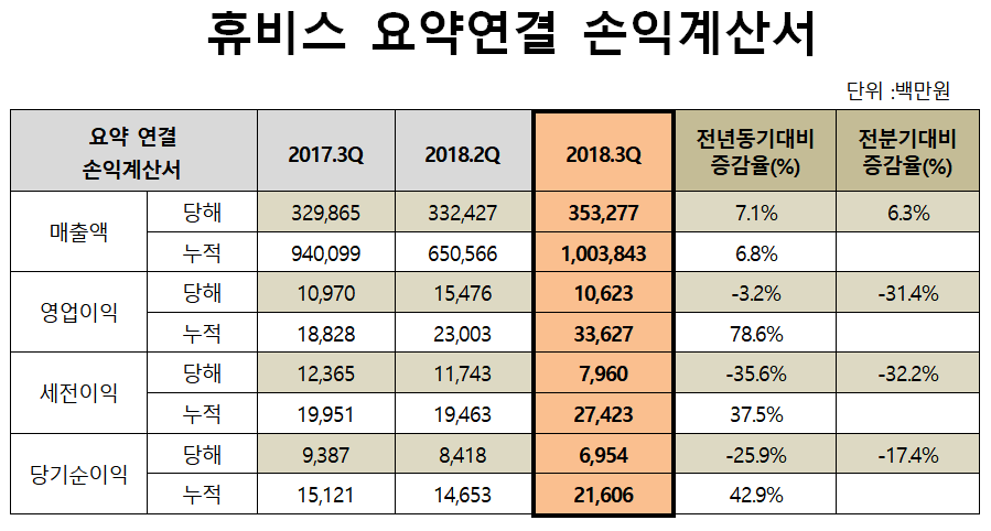 (사진 제공=휴비스)