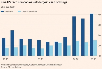 ▲미국 5개 IT 기업의 자사주매입/자본지출 흐름
