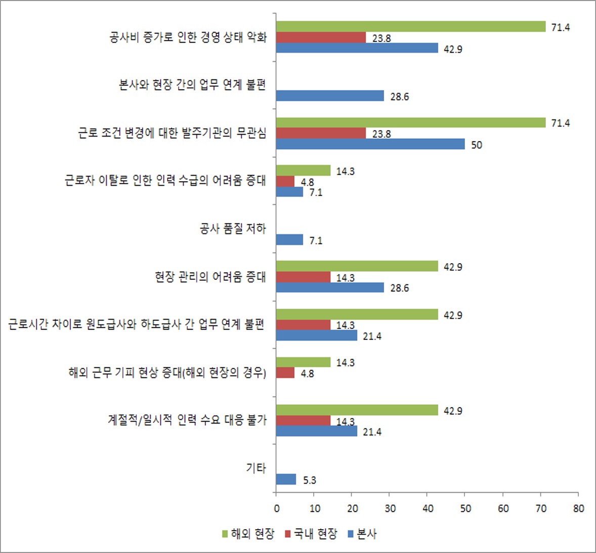 ▲주52시간 근로제 도입 이후 건설사들이 겪는 문제 현황(자료=한국건설산업연구원)