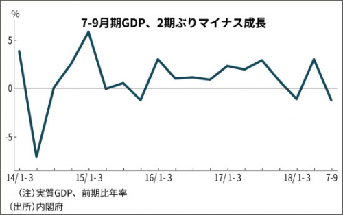 ▲일본 GDP 성장률 추이. 3분기 연율 마이너스(-) 1.2%. 출처 니혼게이자이신문
