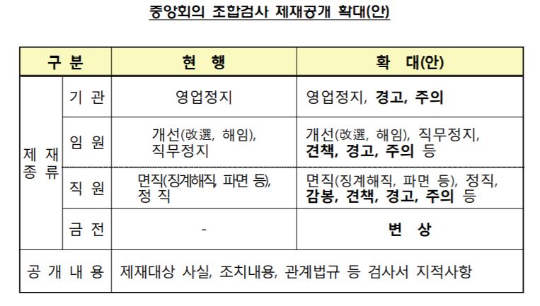 ▲상호금융조합 제재 공개 확대 방안(금융감독원 제공)