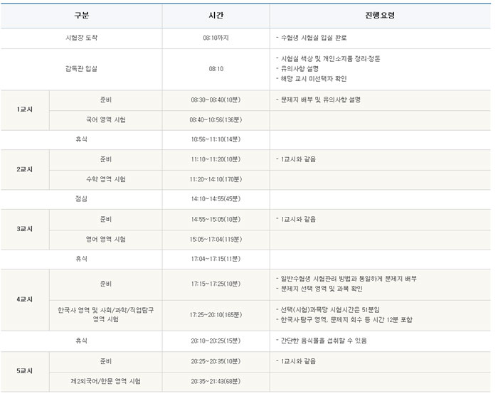 ▲2019학년도 수능 중증 시각장애 수험생 수능 시간표.(출처=한국교육과정평가원 홈페이지)