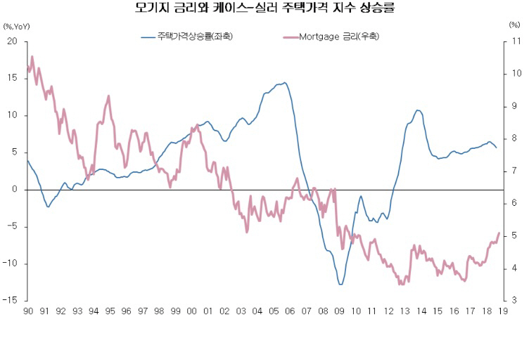 ▲출처: 미 세인트루이스 연준.