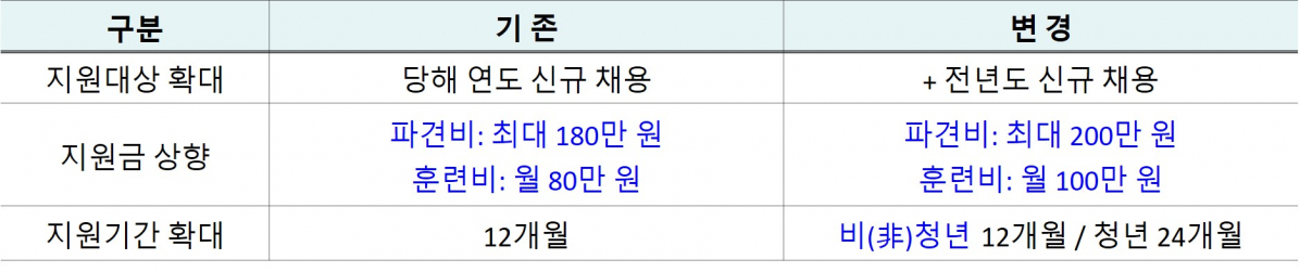 ▲해외현장훈련 지원 제도(자료=국토교통부)