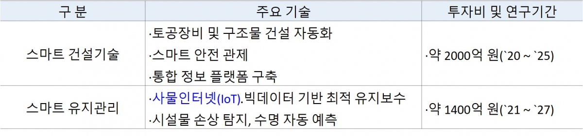 ▲스마트 건설기술 관련 연구개발(R&D) 사업(안)(자료=국토교통부)
