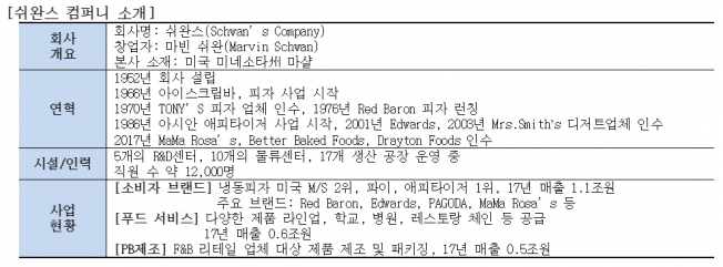 ▲CJ제일제당은 15일 이사회를 열고 쉬완스컴퍼니를 18억4000만달러(2조881억원)에 인수키로 의결했다.(자료제공=CJ제일제당)