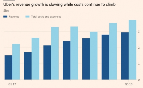 ▲우버 매출과 총지출 그래프. 파란색: 매출/ 하늘색: 총지출. 단위 10억 달러. 출처 파이낸셜타임스(FT)
