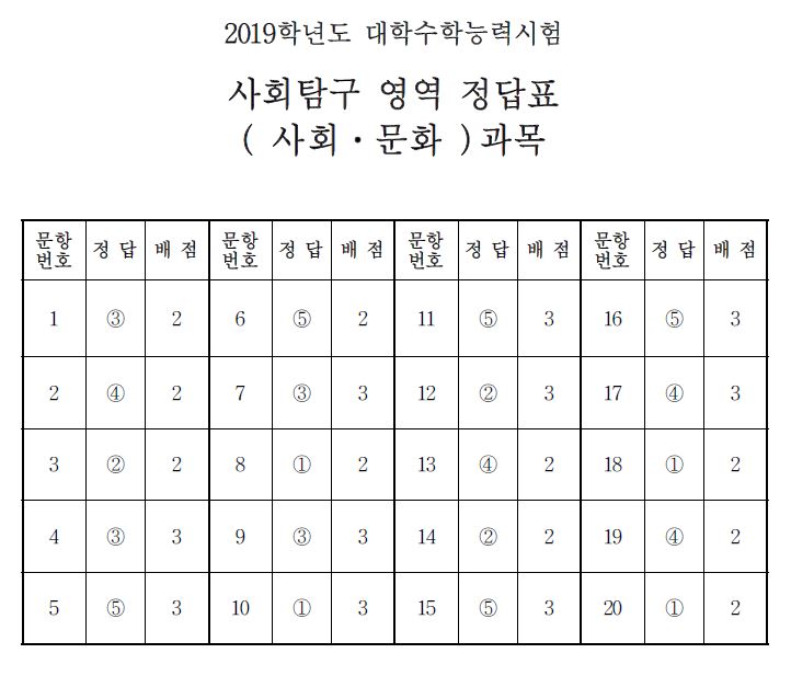 (출처=한국교육과정평가원)