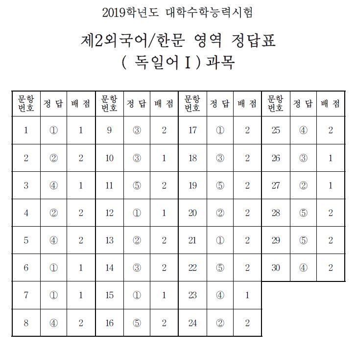 (출처=한국교육과정평가원)