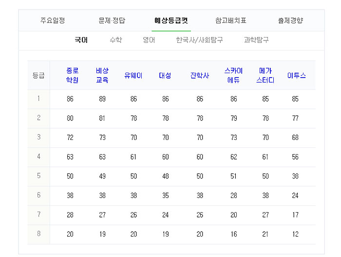 (출처=입시업체 2019 수능 예상 등급컷)