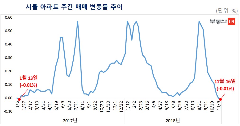 (자료=부동산114)